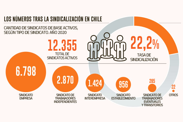 SINDICALIZACIÓN EN CHILE : MÁS SINDICATOS ACTIVOS Y MENOS HUELGAS